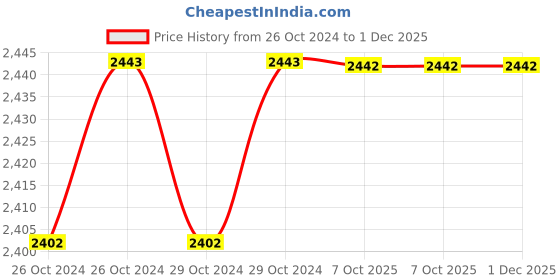 moglix.com De Neers 9/16 inch Black Finish Short Hex Allen Key (Pack of 20) de neers Price History Graph from 26 Oct 2024 to 1 Dec 2025