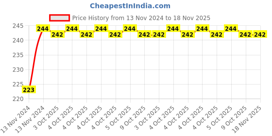 moglix.com De Neers 9/16x19/32 SAE Chrome Vanadium Steel Half Moon C-Spanner, Size: 9/16x19/32 mm de neers Price History Graph from 13 Nov 2024 to 18 Nov 2025
