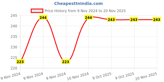 moglix.com De Neers 9/16x19/32 SAE Chrome Vanadium Steel S-Shape Spanner de neers Price History Graph from 9 Nov 2024 to 19 Nov 2025