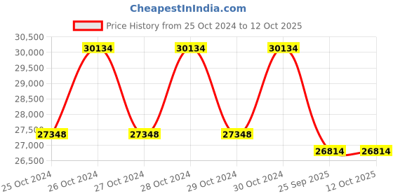 moglix.com De Neers 950x675x500mm 5 Drawer Tools Trolley de neers Price History Graph from 25 Oct 2024 to 12 Oct 2025