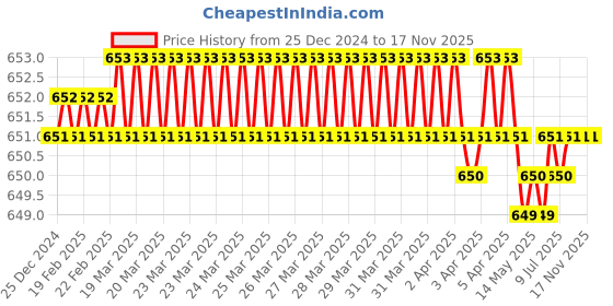 moglix.com De Neers 9.5mm 12 Point Chrome Vanadium Steel Bi-Hexagonal Drive Socket, 12mm de neers Price History Graph from 25 Dec 2024 to 17 Nov 2025