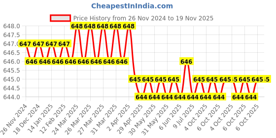 moglix.com De Neers 9.5mm 3/8 inch 28mm Chrome Molybdenum Steel Hex Impact Socket, Size: 15mm de neers Price History Graph from 26 Nov 2024 to 19 Nov 2025