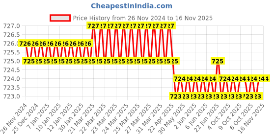moglix.com De Neers 9.5mm 3/8 inch 63mm Chrome Molybdenum Steel Hex Impact Socket, Size: 7mm de neers Price History Graph from 26 Nov 2024 to 16 Nov 2025