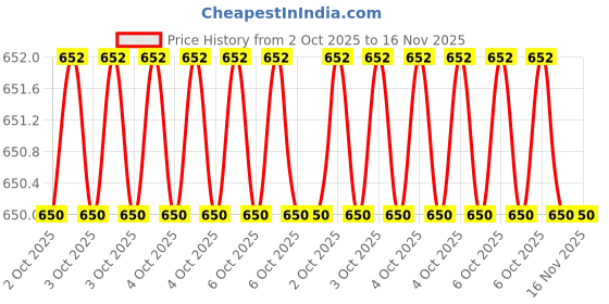 moglix.com De Neers 9.5mm 6 Point Chrome Vanadium Steel Hexagonal Drive Socket, 10mm de neers Price History Graph from 2 Oct 2025 to 16 Nov 2025