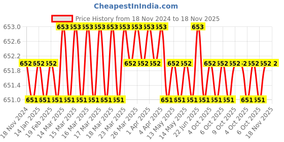 moglix.com De Neers 9.5mm 6 Point Chrome Vanadium Steel Hexagonal Drive Socket, 11mm de neers Price History Graph from 18 Nov 2024 to 18 Nov 2025