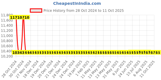moglix.com De Neers 95mm Black Phosphate Finish Single Open End Spanner de neers Price History Graph from 28 Oct 2024 to 11 Oct 2025