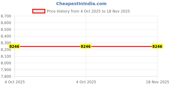 moglix.com De Neers 95mm Chrome Vanadium &a; Alloy Steel Slogging Open End Spanner de neers Price History Graph from 4 Oct 2025 to 17 Nov 2025