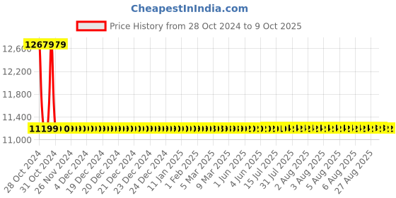 moglix.com De Neers 95mm Heavy Duty Black Phosphate Finish Open End Slogging Spanner de neers Price History Graph from 28 Oct 2024 to 9 Oct 2025