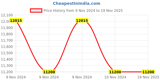 moglix.com De Neers 95mm Heavy Duty Black Phosphate Finish Slogging Ring Spanner de neers Price History Graph from 9 Nov 2024 to 19 Nov 2025