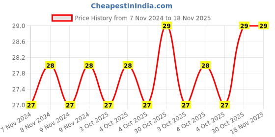 moglix.com De Neers 9/64 A Steel Black Hexagonal Head Bit, SBH 50964 de neers Price History Graph from 7 Nov 2024 to 17 Nov 2025