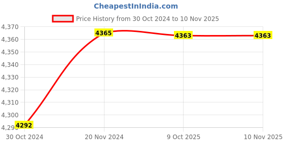 moglix.com De Neers 9mm Aluminium Bronze Allen Key Ball End de neers Price History Graph from 30 Oct 2024 to 10 Nov 2025