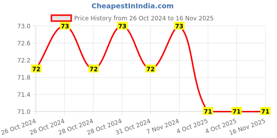 moglix.com De Neers 9mm Chrome Vanadium Steel Long Pattern Hex Allen Key de neers Price History Graph from 26 Oct 2024 to 16 Nov 2025