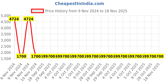 moglix.com De Neers 9mm Injection Insulated Steel Single Ring End Spanner de neers Price History Graph from 9 Nov 2024 to 18 Nov 2025