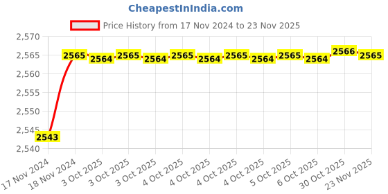 moglix.com De Neers 9mm Red Dipped Insulated Single Open End Spanner de neers Price History Graph from 17 Nov 2024 to 23 Nov 2025