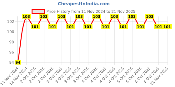 moglix.com De Neers 9x10mm Chrome Vanadium Steel Flare Nut Spanner de neers Price History Graph from 11 Nov 2024 to 18 Nov 2025