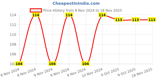 moglix.com De Neers 9x11mm Chrome Vanadium Steel Flare Nut Spanner de neers Price History Graph from 8 Nov 2024 to 18 Nov 2025