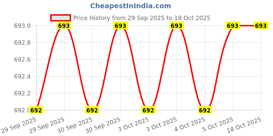 moglix.com De Neers 9x25mm Torx Screwdriver Bit, SBT259 de neers Price History Graph from 29 Sep 2025 to 17 Oct 2025