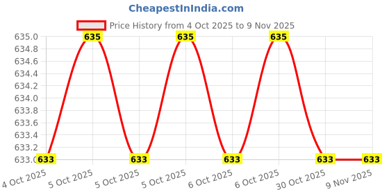 moglix.com De Neers A-4 6.3mm Chrome Vanadium Steel Drive Hex Long Socket de neers Price History Graph from 4 Oct 2025 to 9 Nov 2025
