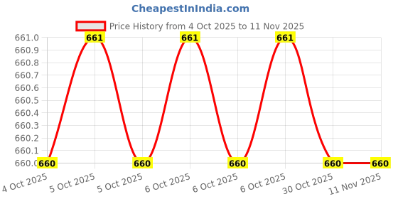 moglix.com De Neers A-5.5 6.3mm Chrome Vanadium Steel Regular Drive Hex Socket de neers Price History Graph from 4 Oct 2025 to 11 Nov 2025