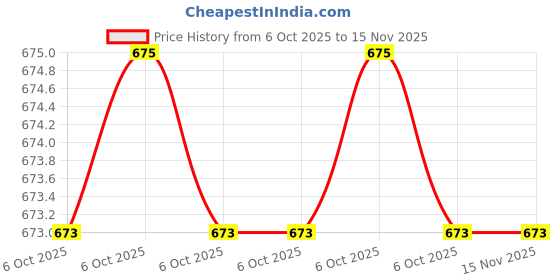 moglix.com De Neers A-T-15 6.3mm Chrome Vanadium Steel Drive Torx Bit Socket de neers Price History Graph from 6 Oct 2025 to 15 Nov 2025