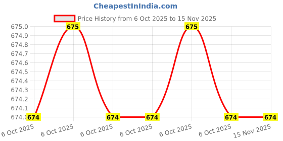 moglix.com De Neers A-T-25 6.3mm Chrome Vanadium Steel Drive Torx Bit Socket de neers Price History Graph from 6 Oct 2025 to 15 Nov 2025