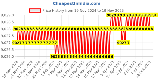 moglix.com De Neers Aluminium Bronze Non Sparking Combination Spanner, 1-5/16 inch de neers Price History Graph from 19 Nov 2024 to 18 Nov 2025