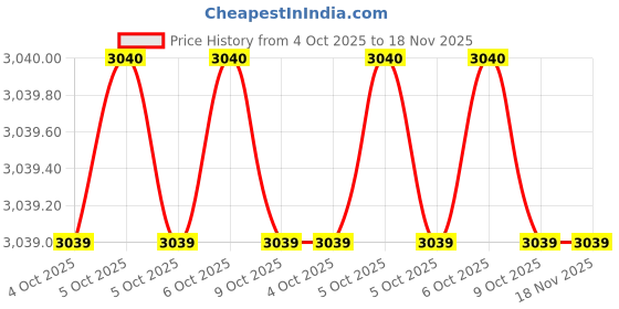 moglix.com De Neers Aluminium Bronze Non Sparking Combination Spanner, 3/4 inch de neers Price History Graph from 4 Oct 2025 to 17 Nov 2025