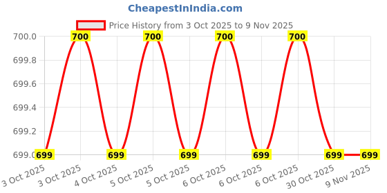 moglix.com De Neers B-15/16 SAE 9.5mm Chrome Vanadium Steel Bi-Hex Drive Socket de neers Price History Graph from 3 Oct 2025 to 9 Nov 2025