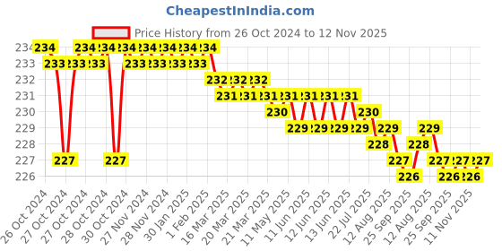 moglix.com De Neers Black Finish inch Series 10 Pcs Short Hex Allen Key Set in Blister Packing de neers Price History Graph from 26 Oct 2024 to 12 Nov 2025