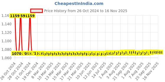 moglix.com De Neers Black Finish Metric 9 Pcs Short Hex Allen Key Set in Blister Packing (Pack of 5) de neers Price History Graph from 26 Oct 2024 to 15 Nov 2025