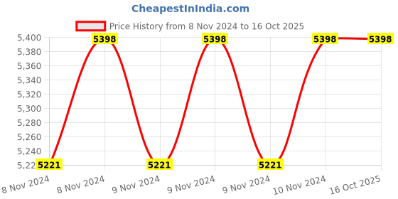 moglix.com De Neers Bucket Grease Pump with Trolley Dn-604 20Kg, DE -00XH4U de neers Price History Graph from 8 Nov 2024 to 14 Oct 2025