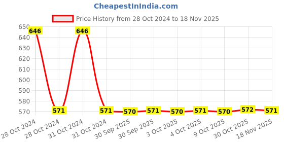 moglix.com De Neers C-1.1/2A 3/4 inch Square Drive Extra Heavy Hexagonal Socket, Size: 1.1/2 inch de neers Price History Graph from 28 Oct 2024 to 16 Nov 2025