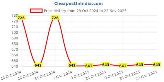 moglix.com De Neers C-1.3/4A 3/4 inch Square Drive Extra Heavy Bihexagonal Socket, Size: 1.3/4 inch de neers Price History Graph from 28 Oct 2024 to 22 Nov 2025