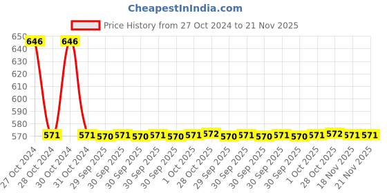moglix.com De Neers C-1.3/8A 3/4 inch Square Drive Extra Heavy Hexagonal Socket, Size: 1.3/8 inch de neers Price History Graph from 27 Oct 2024 to 21 Nov 2025