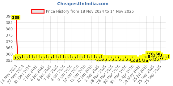 moglix.com De Neers C-15/16 A 3/4 inch Square Drive Extra Heavy Hexagonal Socket, Size: 15/16 inch de neers Price History Graph from 18 Nov 2024 to 14 Nov 2025