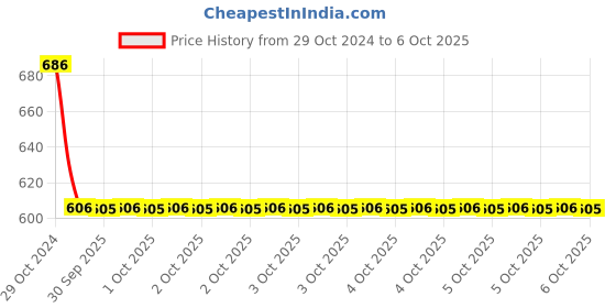 moglix.com De Neers C-1.5/8A 3/4 inch Square Drive Extra Heavy Hexagonal Socket, Size: 1.5/8 inch de neers Price History Graph from 29 Oct 2024 to 6 Oct 2025