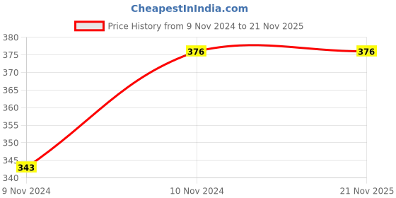 moglix.com De Neers C-34 3/4 inch Square Drive Extra Heavy Hexagonal Socket, Size: 34 mm de neers Price History Graph from 9 Nov 2024 to 21 Nov 2025