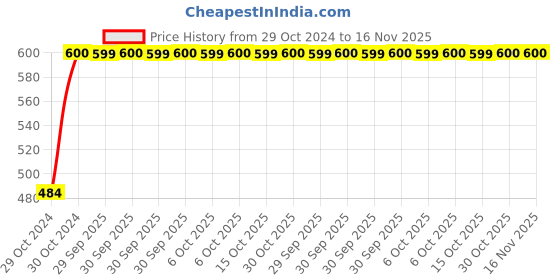 moglix.com De Neers C-40 3/4 inch Square Drive Extra Heavy Bihexagonal Socket, Size: 40 mm de neers Price History Graph from 29 Oct 2024 to 15 Nov 2025