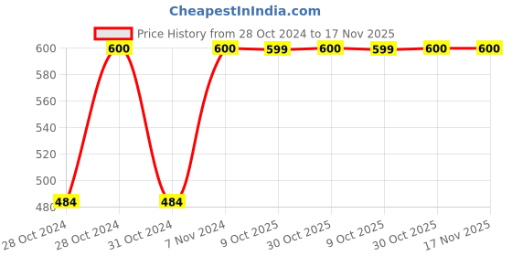 moglix.com De Neers C-40 3/4 inch Square Drive Extra Heavy Hexagonal Socket, Size: 40 mm de neers Price History Graph from 28 Oct 2024 to 16 Nov 2025