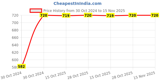 moglix.com De Neers C-48 3/4 inch Square Drive Extra Heavy Bihexagonal Socket, Size: 48 mm de neers Price History Graph from 30 Oct 2024 to 15 Nov 2025