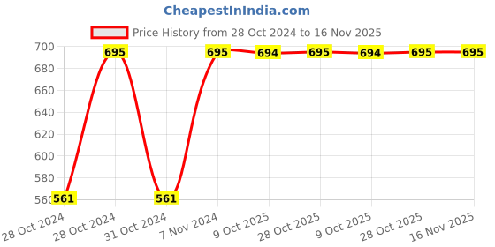 moglix.com De Neers C-50 3/4 inch Square Drive Extra Heavy Bihexagonal Socket, Size: 50 mm de neers Price History Graph from 28 Oct 2024 to 16 Nov 2025