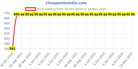 moglix.com De Neers C-50 3/4 inch Square Drive Extra Heavy Hexagonal Socket, Size: 50 mm de neers Price History Graph from 30 Oct 2024 to 14 Nov 2025