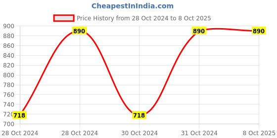 moglix.com De Neers C-55 3/4 inch Square Drive Extra Heavy Bihexagonal Socket, Size: 55 mm de neers Price History Graph from 28 Oct 2024 to 8 Oct 2025