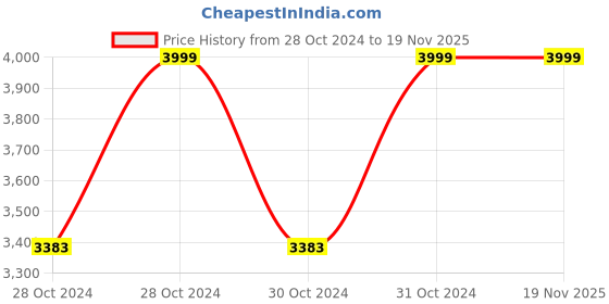 moglix.com De Neers Chain Set For 300mm Heavy Duty Chain Pipe Wrench de neers Price History Graph from 28 Oct 2024 to 18 Nov 2025