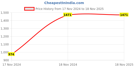 moglix.com De Neers D-50 1 inch Square Drive Socket, Size: 50 mm de neers Price History Graph from 17 Nov 2024 to 18 Nov 2025