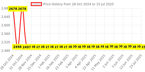 moglix.com De Neers DN-18M REGULAR 18 Pcs 1/2 inch Square Drive Hexagonal Socket Set de neers Price History Graph from 28 Oct 2024 to 15 Jul 2025