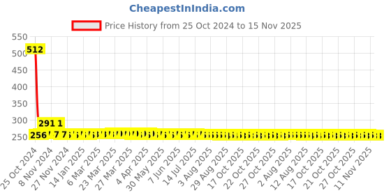 moglix.com De Neers DN-800 Screw Driver Set de neers Price History Graph from 25 Oct 2024 to 14 Nov 2025