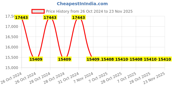 moglix.com De Neers DN-800 Screw Driver Set (Pack of 60) de neers Price History Graph from 26 Oct 2024 to 22 Nov 2025