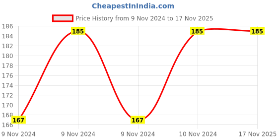 moglix.com De Neers DN-812 Screw Driver Set de neers Price History Graph from 9 Nov 2024 to 16 Nov 2025
