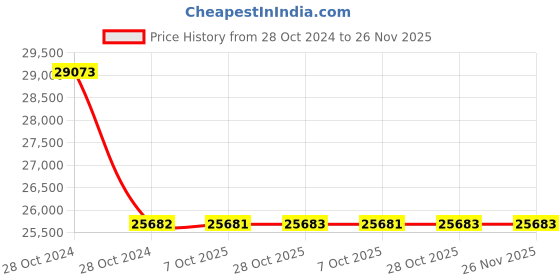 moglix.com De Neers DN-812 Screw Driver Set (Pack of 120) de neers Price History Graph from 28 Oct 2024 to 25 Nov 2025